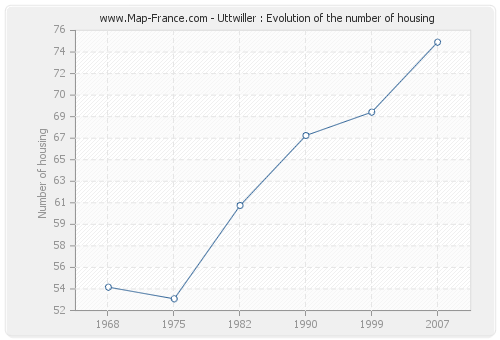 Uttwiller : Evolution of the number of housing