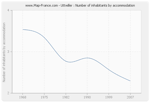 Uttwiller : Number of inhabitants by accommodation