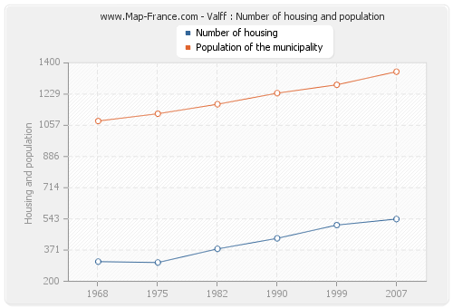 Valff : Number of housing and population