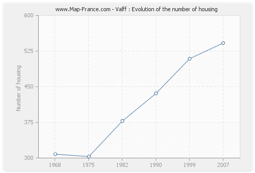 Valff : Evolution of the number of housing