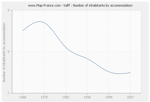 Valff : Number of inhabitants by accommodation