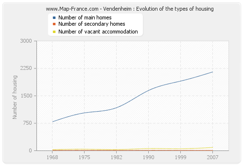 Vendenheim : Evolution of the types of housing