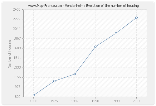 Vendenheim : Evolution of the number of housing