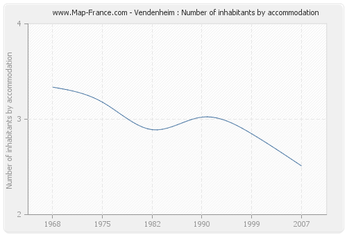 Vendenheim : Number of inhabitants by accommodation