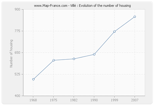 Villé : Evolution of the number of housing