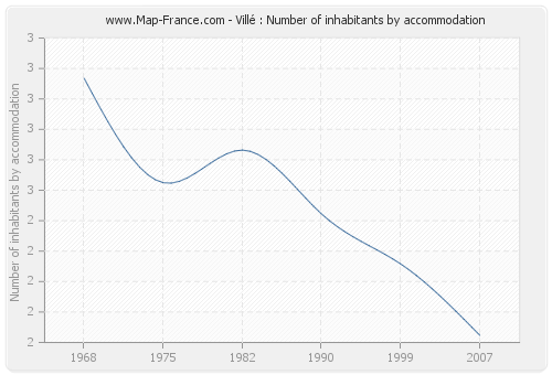 Villé : Number of inhabitants by accommodation