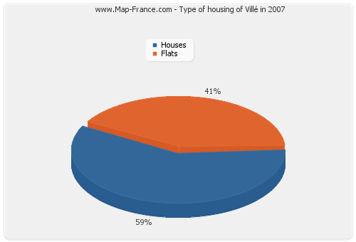 Type of housing of Villé in 2007