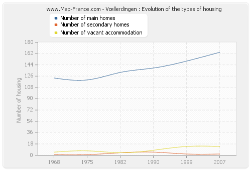 Vœllerdingen : Evolution of the types of housing