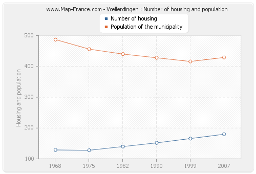 Vœllerdingen : Number of housing and population