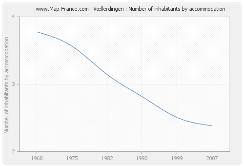 Vœllerdingen : Number of inhabitants by accommodation