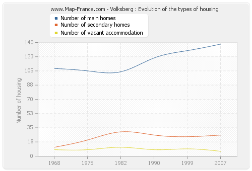 Volksberg : Evolution of the types of housing