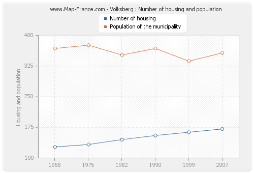 Volksberg : Number of housing and population