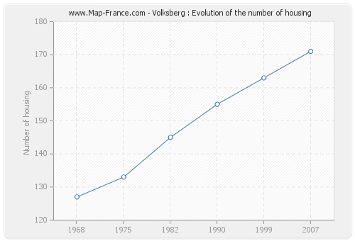 Volksberg : Evolution of the number of housing