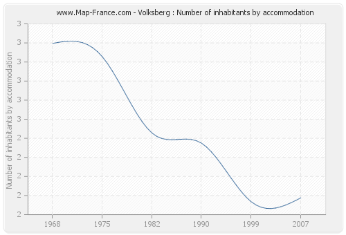 Volksberg : Number of inhabitants by accommodation