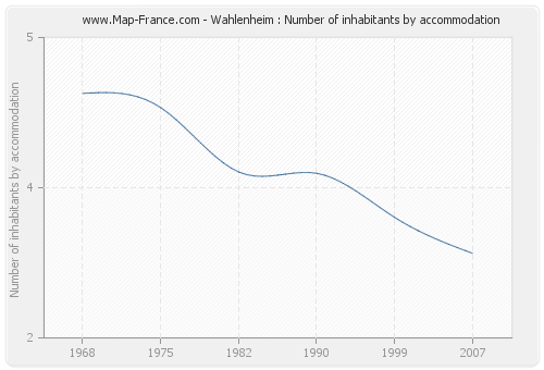 Wahlenheim : Number of inhabitants by accommodation