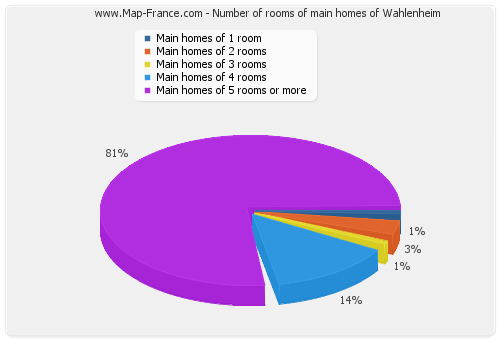 Number of rooms of main homes of Wahlenheim