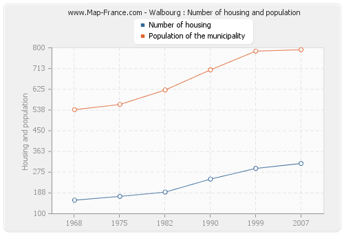 Walbourg : Number of housing and population