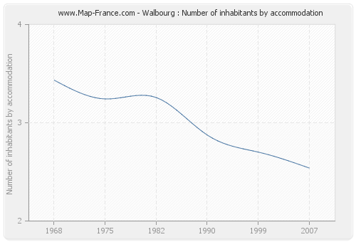 Walbourg : Number of inhabitants by accommodation