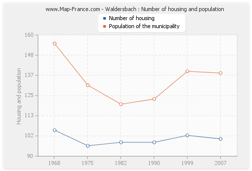 Waldersbach : Number of housing and population