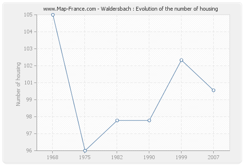 Waldersbach : Evolution of the number of housing