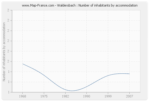 Waldersbach : Number of inhabitants by accommodation