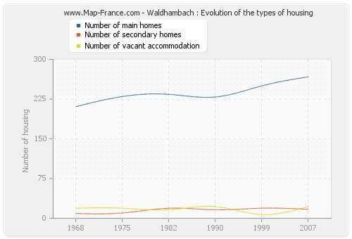 Waldhambach : Evolution of the types of housing