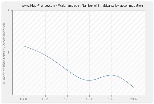 Waldhambach : Number of inhabitants by accommodation