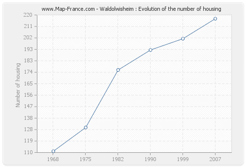 Waldolwisheim : Evolution of the number of housing