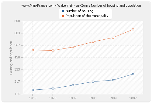 Waltenheim-sur-Zorn : Number of housing and population