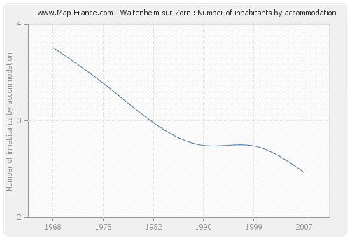 Waltenheim-sur-Zorn : Number of inhabitants by accommodation