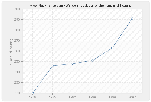 Wangen : Evolution of the number of housing