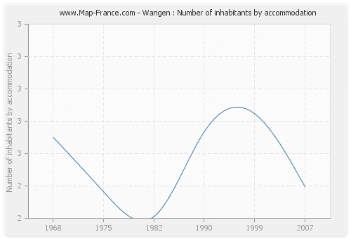 Wangen : Number of inhabitants by accommodation