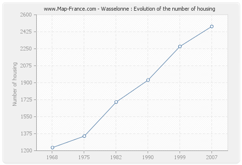 Wasselonne : Evolution of the number of housing