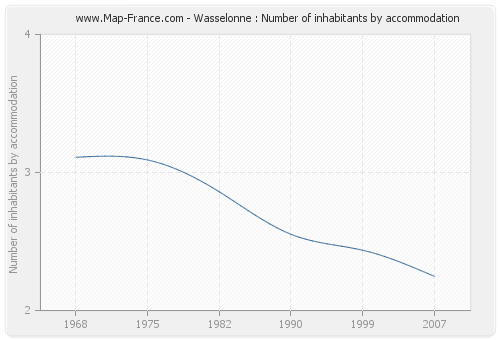 Wasselonne : Number of inhabitants by accommodation