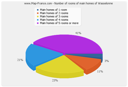 Number of rooms of main homes of Wasselonne