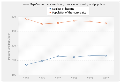 Weinbourg : Number of housing and population
