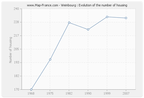 Weinbourg : Evolution of the number of housing