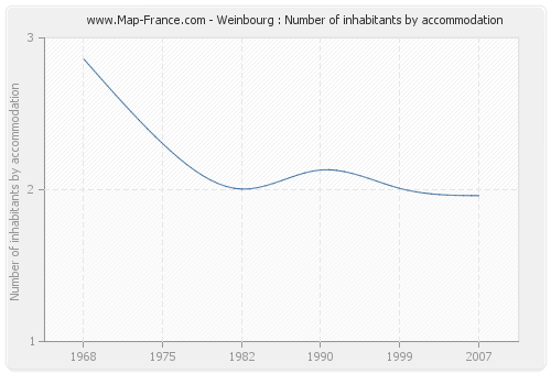 Weinbourg : Number of inhabitants by accommodation
