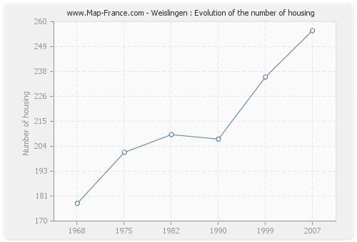 Weislingen : Evolution of the number of housing
