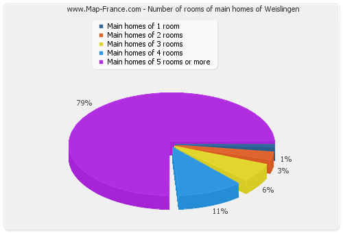Number of rooms of main homes of Weislingen