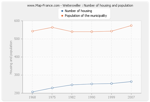 Weiterswiller : Number of housing and population