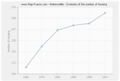 Weiterswiller : Evolution of the number of housing