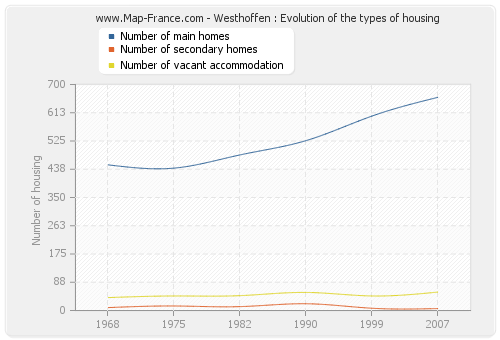 Westhoffen : Evolution of the types of housing