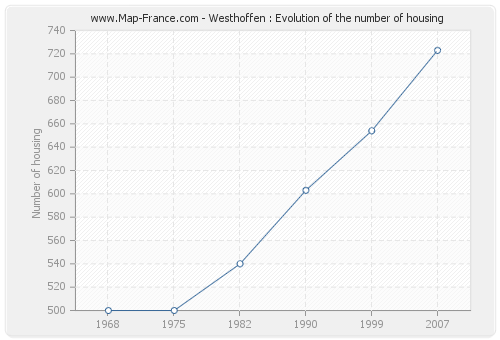 Westhoffen : Evolution of the number of housing