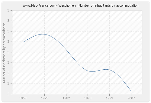 Westhoffen : Number of inhabitants by accommodation