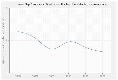Westhouse : Number of inhabitants by accommodation