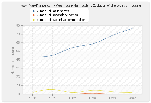 Westhouse-Marmoutier : Evolution of the types of housing