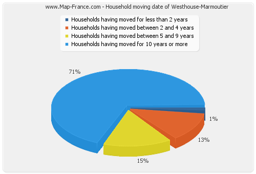 Household moving date of Westhouse-Marmoutier