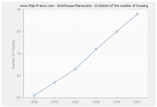 Westhouse-Marmoutier : Evolution of the number of housing