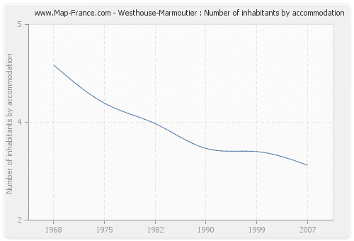 Westhouse-Marmoutier : Number of inhabitants by accommodation